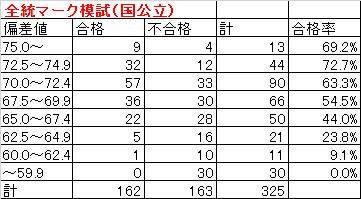 E判定、D判定では基本的に合格できない
