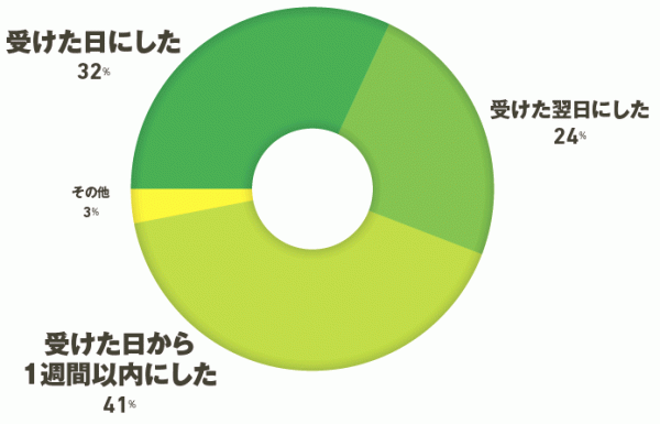 模試の復習のタイミング