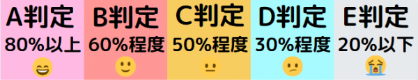 模試の判定基準と合格率