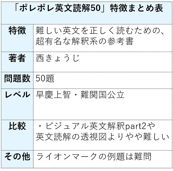 ポレポレ英文読解プロセス50の特徴まとめ表