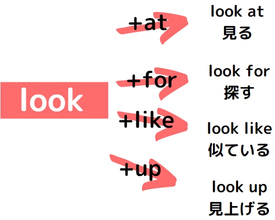 英熟語の意味は前置詞で変わる