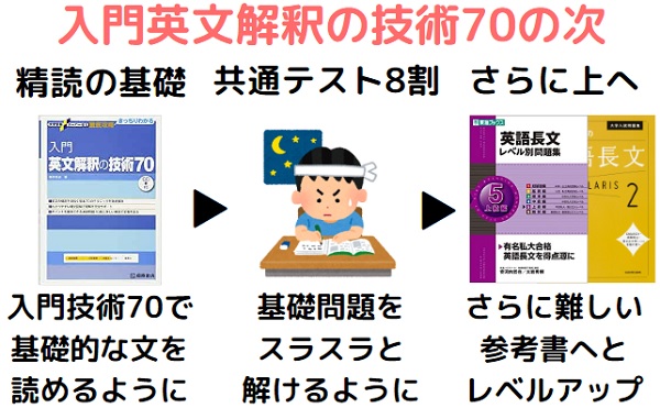 入門英文解釈の技術70が終わったら次は