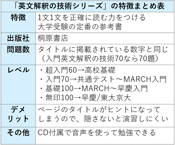 入門英文解釈の技術70のレベル 難易度と使い方 勉強法 Cd音声の音読のやり方 評価 評判も 受験の相談所