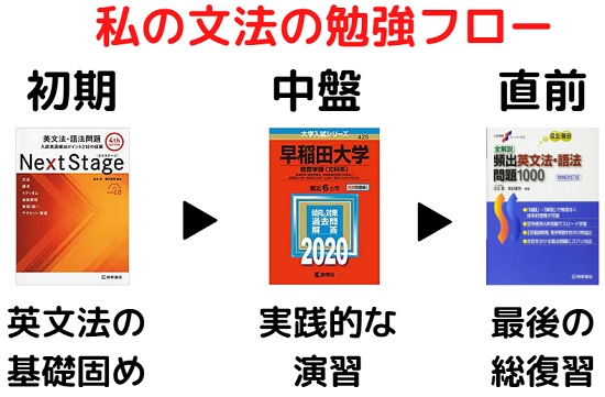 英頻1000の勉強の進め方