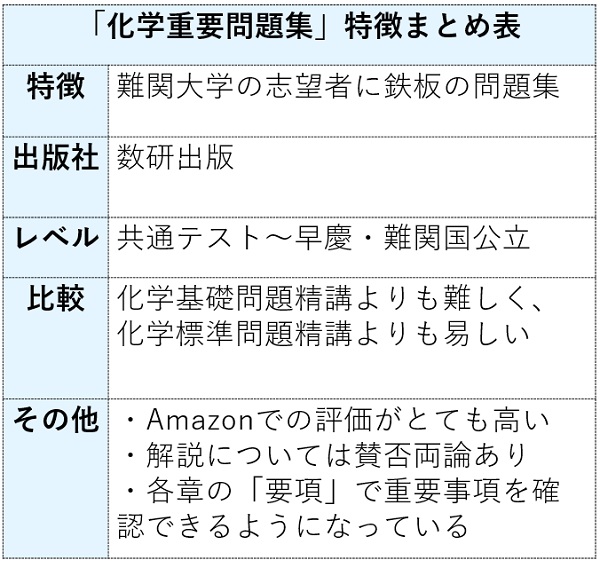 化学重要問題集の特徴まとめ表