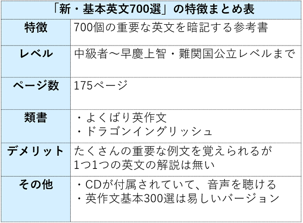 基本英文700選の特徴まとめ表