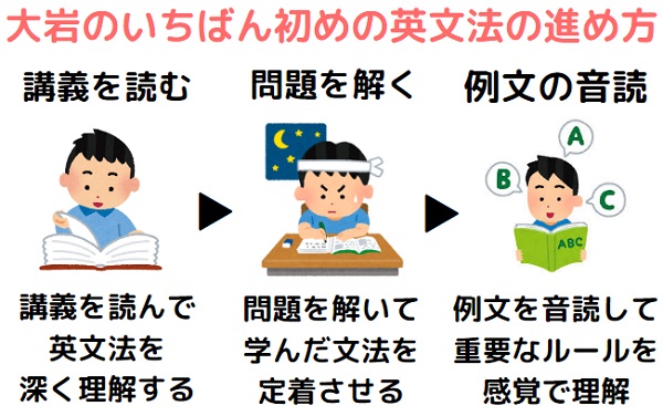 大岩のいちばんはじめの英文法の進め方、使い方