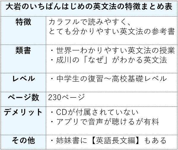 大岩のいちばんはじめの英文法のレベル 難易度と使い方 超基礎文法編と英語長文編の違い 受験の相談所