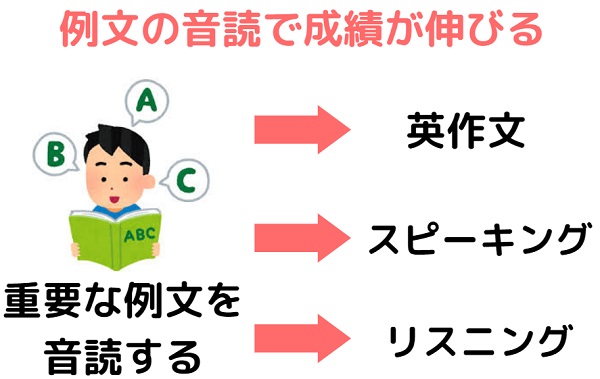 大岩のいちばんはじめの英文法の音読