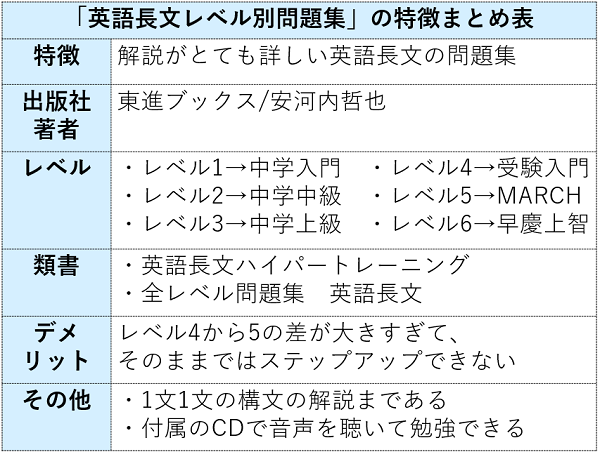 英語長文レベル別問題集