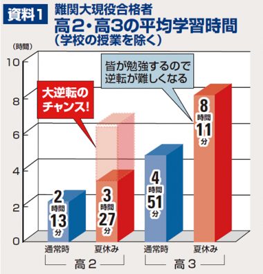 大学受験の勉強時間の平均