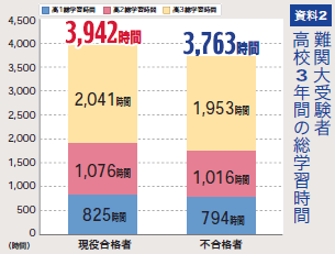 大学受験の勉強時間の平均2