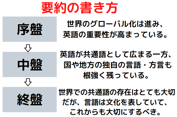 英語長文の要約