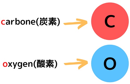 炭素と酸素、元素名の由来