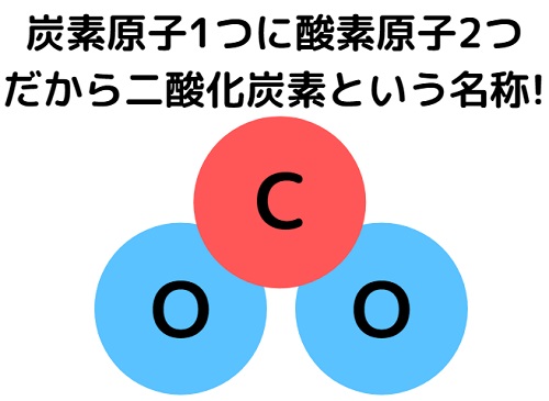 二酸化炭素の由来