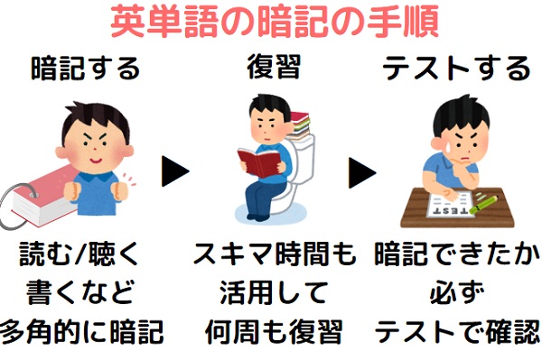 大学受験の英単語の覚え方