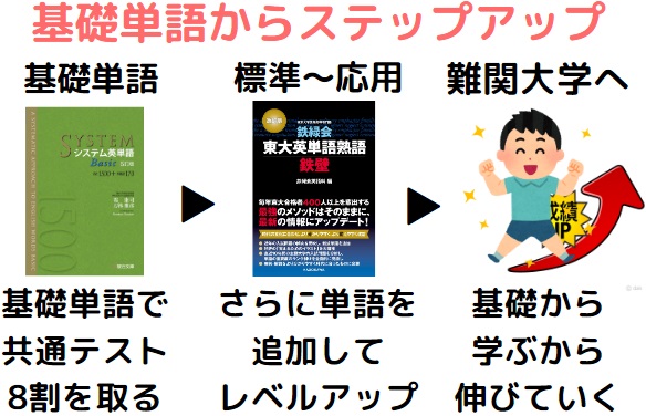 鉄壁の前に基礎単語を暗記