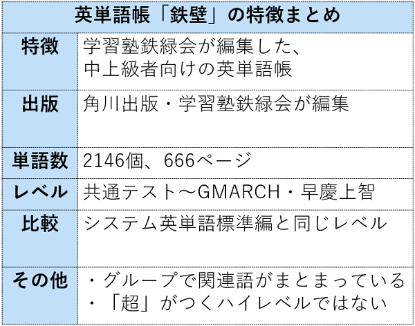 鉄壁 英単語帳 鉄緑会東大英単語熟語のレベルとcdの使い方 覚え方のコツ 京大早稲田慶應 受験の相談所