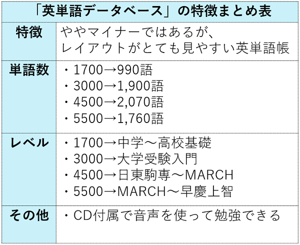 英単語帳データベースの特徴まとめ