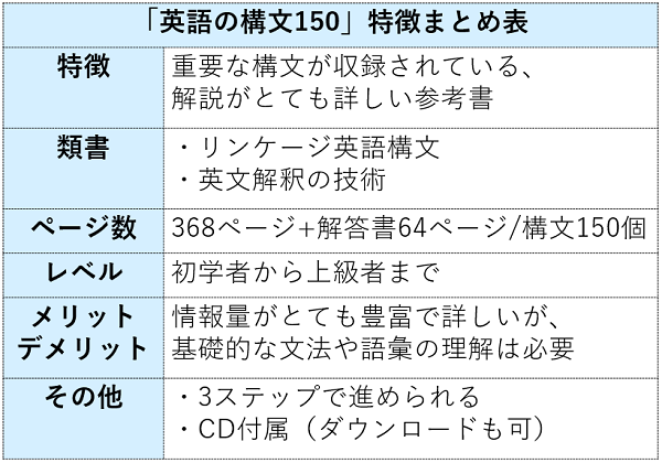 合格英語構文150