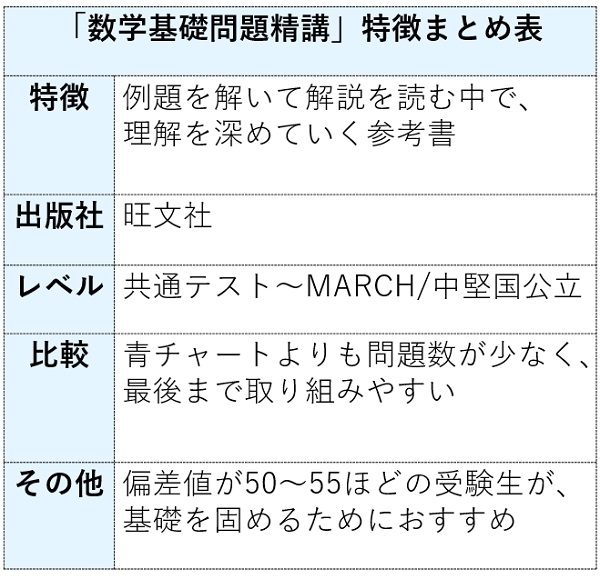 数学基礎問題精講の特徴まとめ表