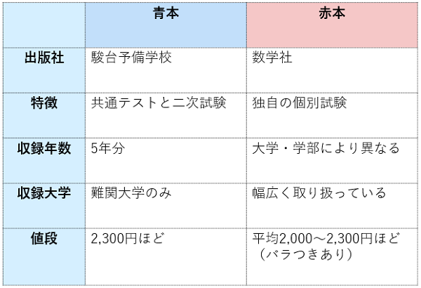 赤本と青本の違いを比較