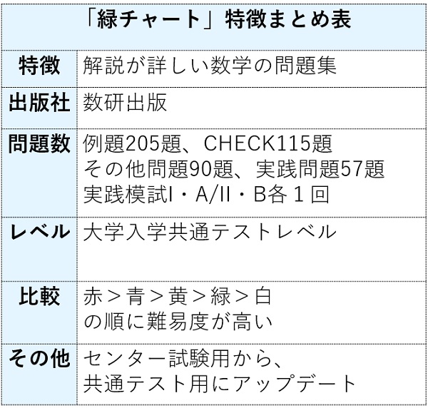 緑チャート