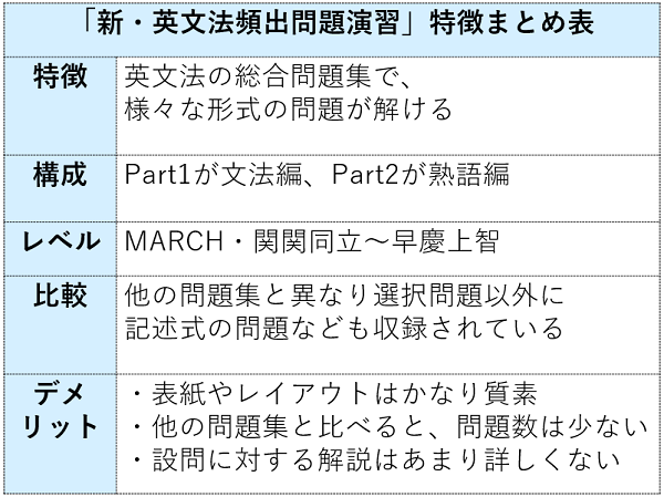 新・英文法頻出問題演習