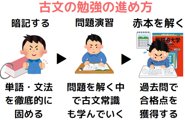 古文の勉強法と進め方