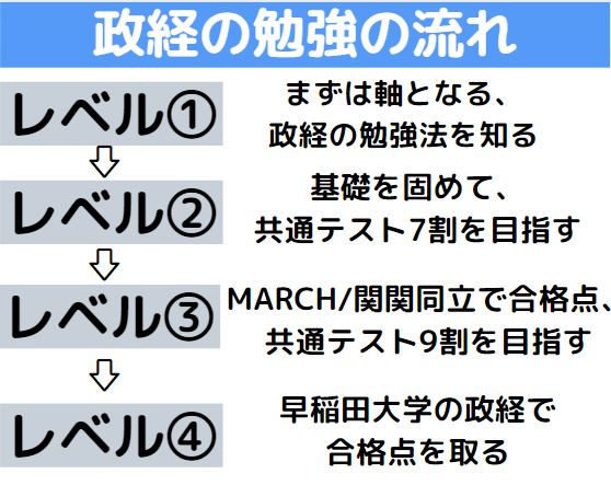 政治経済の勉強の流れ、ルート