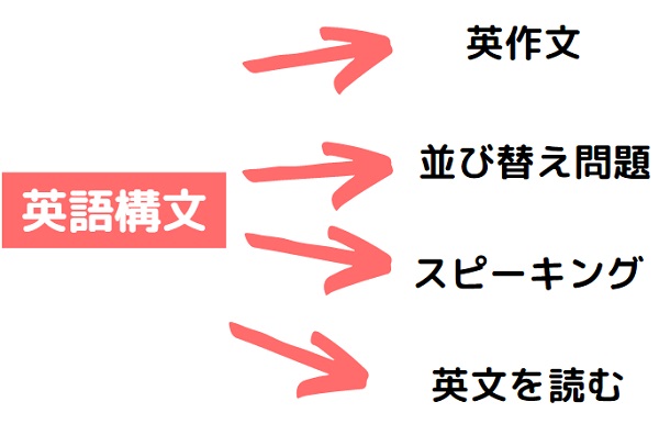 英語構文の暗記をするメリット