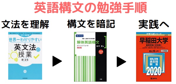 解体英語構文の勉強法