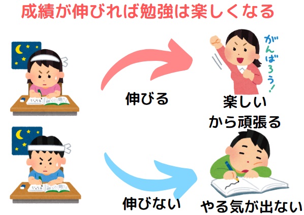 成績が伸びれば勉強は楽しくなる