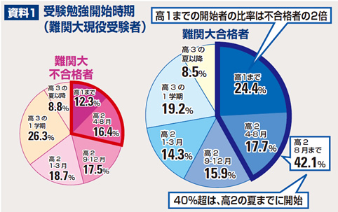 大学受験勉強を始める時期と合格率の関係性