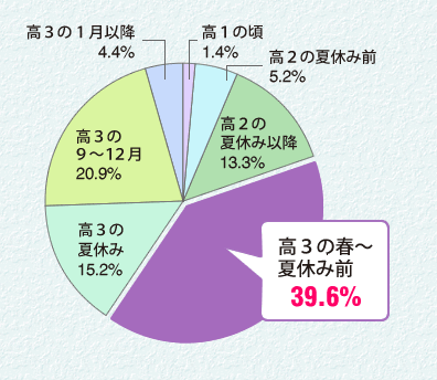 大学受験勉強はいつから始めた