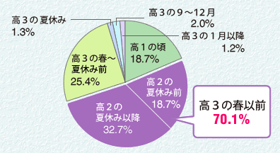 いつから大学受験勉強を始めるべきだった？