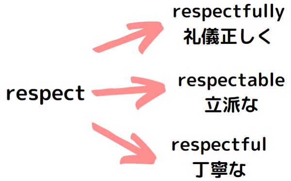 英語の派生語とは 覚えるべき 覚え方のコツ 早稲田 慶應 Marchには必要 大学受験 受験の相談所