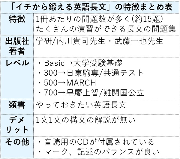 イチから鍛える英語長文の特徴まとめ表