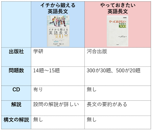 やっておきたい英語長文とイチから鍛える英語長文の違いを比較