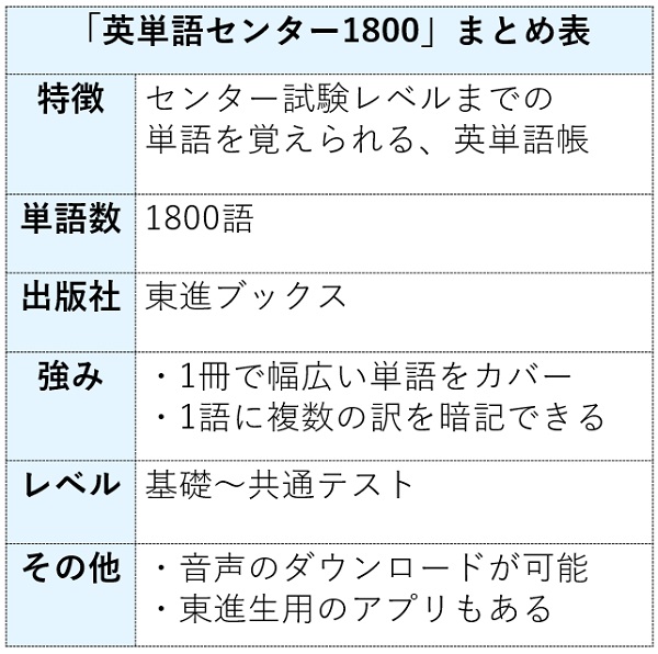 英単語センター1800の特徴まとめ表