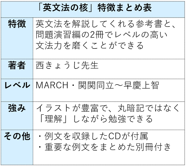 英文法の核の特徴まとめ表