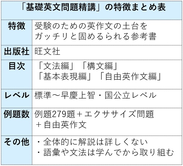 基礎英作文問題精講の特徴まとめ表