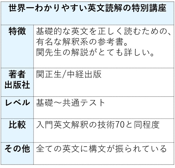 世界一わかりやすい英文読解の特別講座の特徴まとめ表