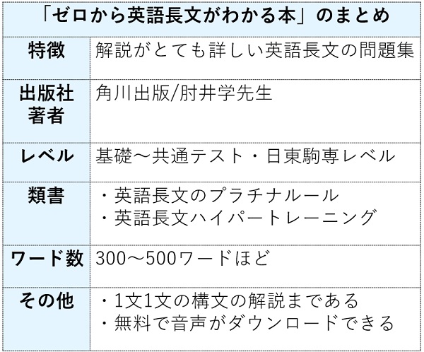 肘井学のゼロから英語長文が面白いほどわかる本のレベル 難易度と使い方 評価 評判も 受験の相談所