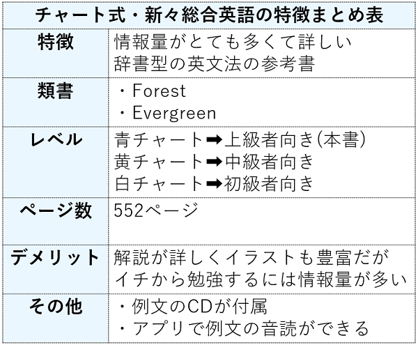 チャート式新々総合英語