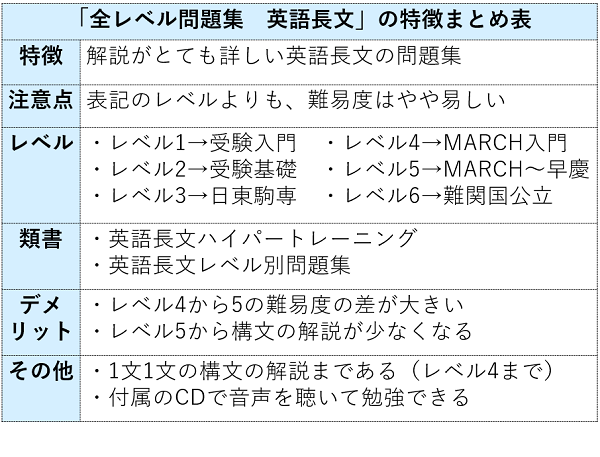 全レベル問題集英語長文の各レベルの難易度と使い方 Cd音声の勉強法 評価 評判も 受験の相談所