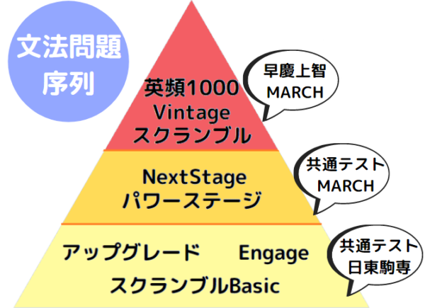 UPGRADE英文法・語法問題 文法・語法・語い・熟語・会話・発音 アクセントアクセント UPGRADE英文法 会話 語い 語法 語法問題