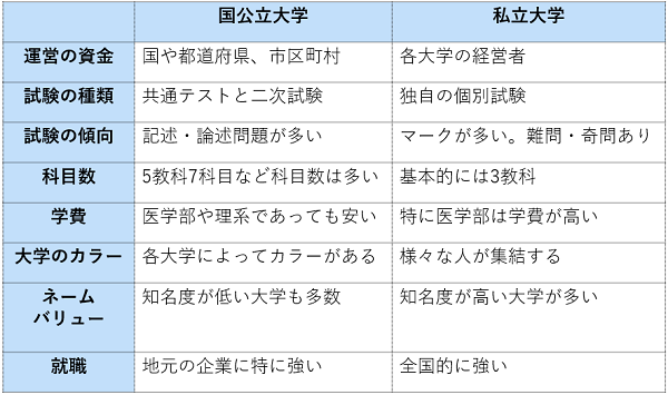 国公立大学と私立大学の違いまとめ表