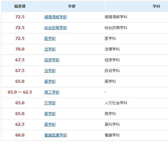 慶應義塾大学の偏差値