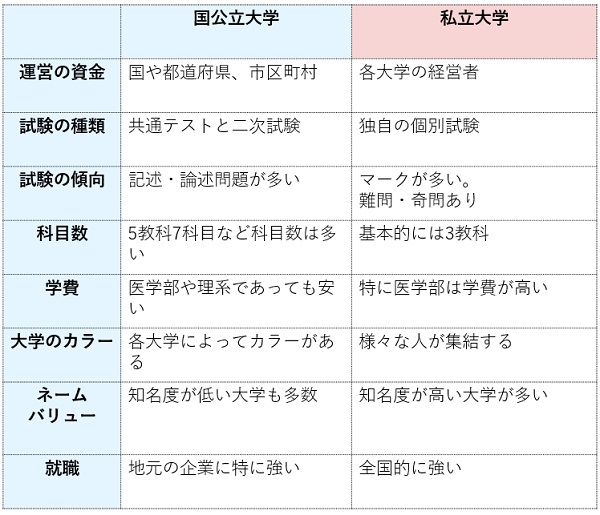 国公立大学と私立大学の違い比較